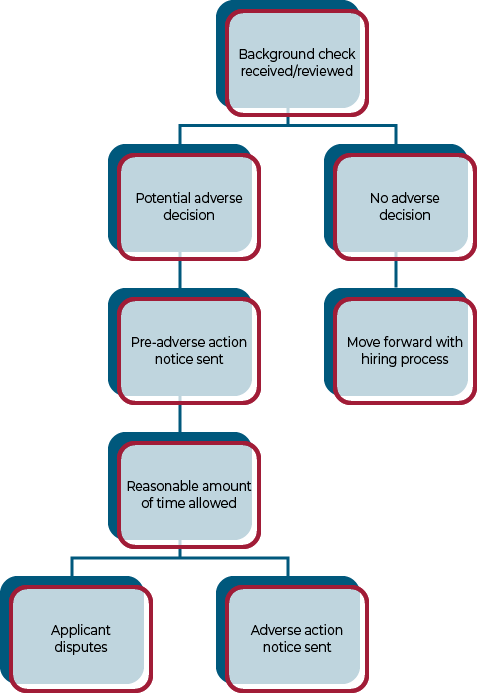 Handle Pre-Adverse & Adverse Actions | One Source